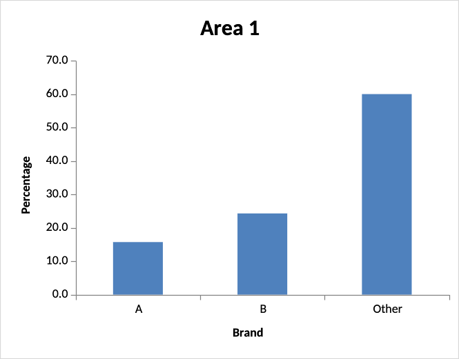 Area 1 Brand Preferences