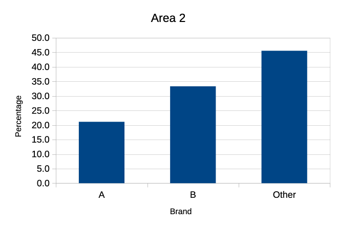 Area 2 Brand Preferences