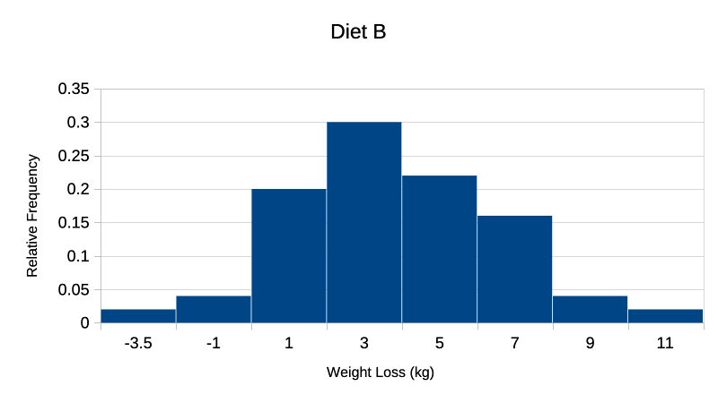 Diet B Weight Loss Histogram