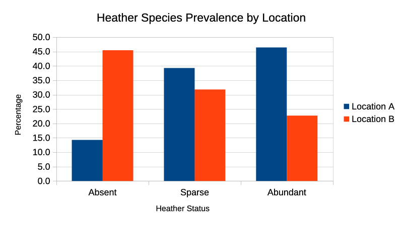 Heather Species Prevalence by Location